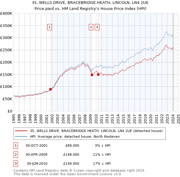 35, WELLS DRIVE, BRACEBRIDGE HEATH, LINCOLN, LN4 2UE: Price paid vs HM Land Registry's House Price Index