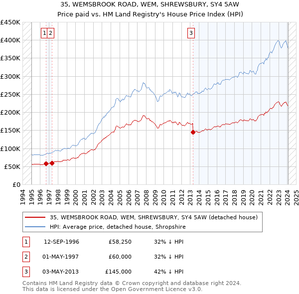 35, WEMSBROOK ROAD, WEM, SHREWSBURY, SY4 5AW: Price paid vs HM Land Registry's House Price Index