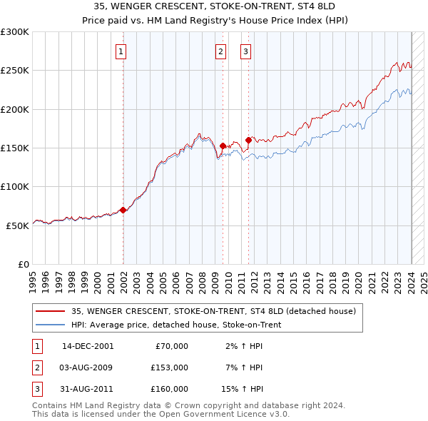 35, WENGER CRESCENT, STOKE-ON-TRENT, ST4 8LD: Price paid vs HM Land Registry's House Price Index