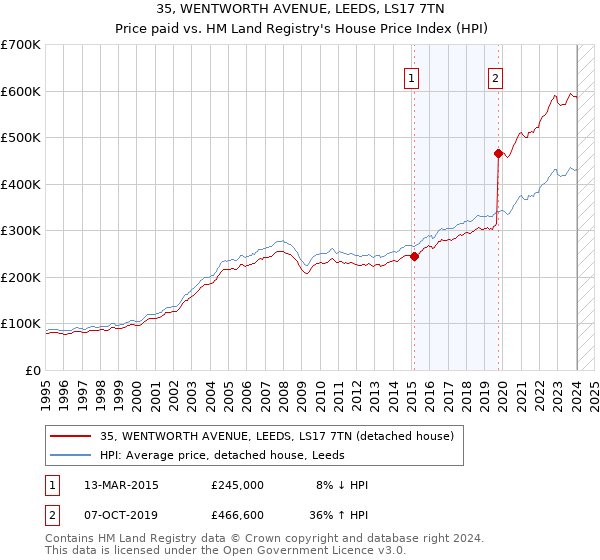 35, WENTWORTH AVENUE, LEEDS, LS17 7TN: Price paid vs HM Land Registry's House Price Index