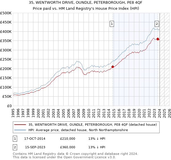 35, WENTWORTH DRIVE, OUNDLE, PETERBOROUGH, PE8 4QF: Price paid vs HM Land Registry's House Price Index