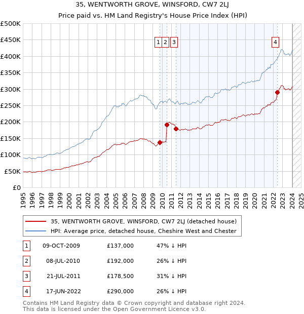 35, WENTWORTH GROVE, WINSFORD, CW7 2LJ: Price paid vs HM Land Registry's House Price Index