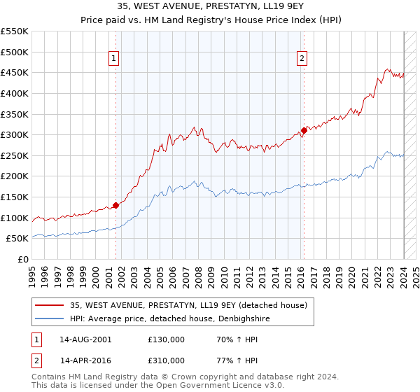 35, WEST AVENUE, PRESTATYN, LL19 9EY: Price paid vs HM Land Registry's House Price Index
