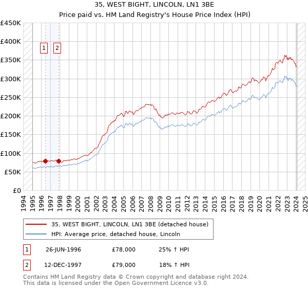 35, WEST BIGHT, LINCOLN, LN1 3BE: Price paid vs HM Land Registry's House Price Index