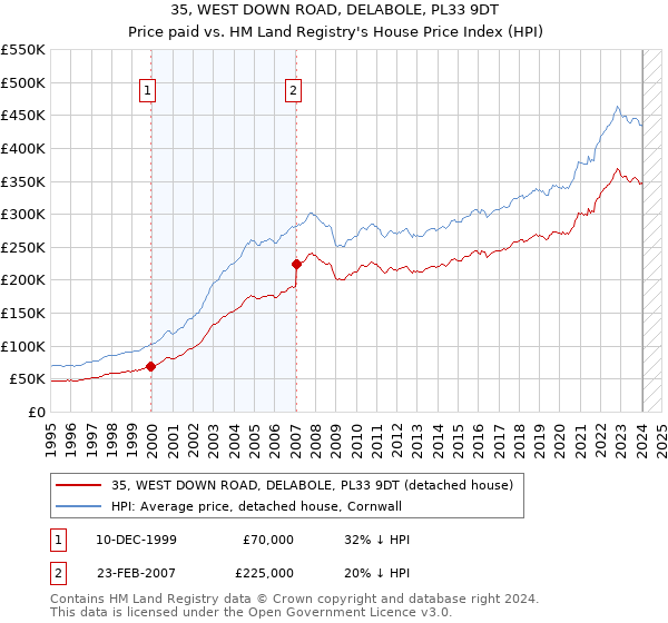 35, WEST DOWN ROAD, DELABOLE, PL33 9DT: Price paid vs HM Land Registry's House Price Index