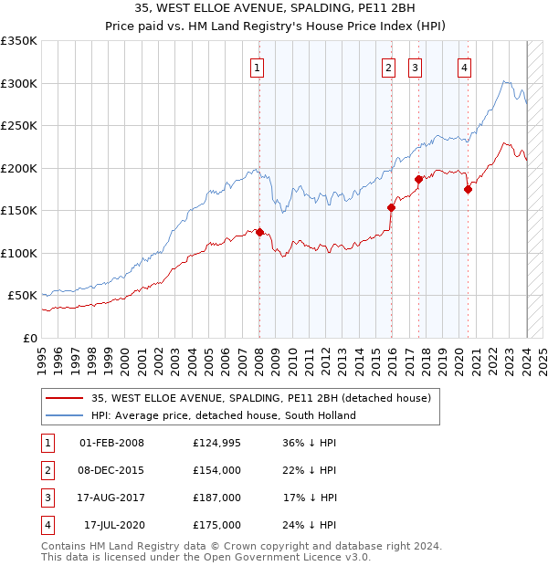 35, WEST ELLOE AVENUE, SPALDING, PE11 2BH: Price paid vs HM Land Registry's House Price Index