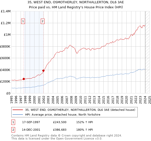 35, WEST END, OSMOTHERLEY, NORTHALLERTON, DL6 3AE: Price paid vs HM Land Registry's House Price Index