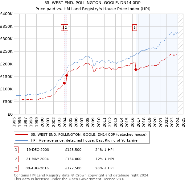 35, WEST END, POLLINGTON, GOOLE, DN14 0DP: Price paid vs HM Land Registry's House Price Index