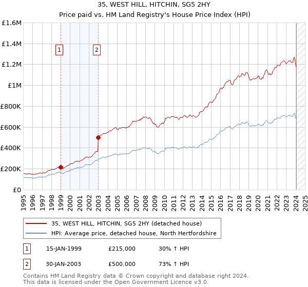 35, WEST HILL, HITCHIN, SG5 2HY: Price paid vs HM Land Registry's House Price Index