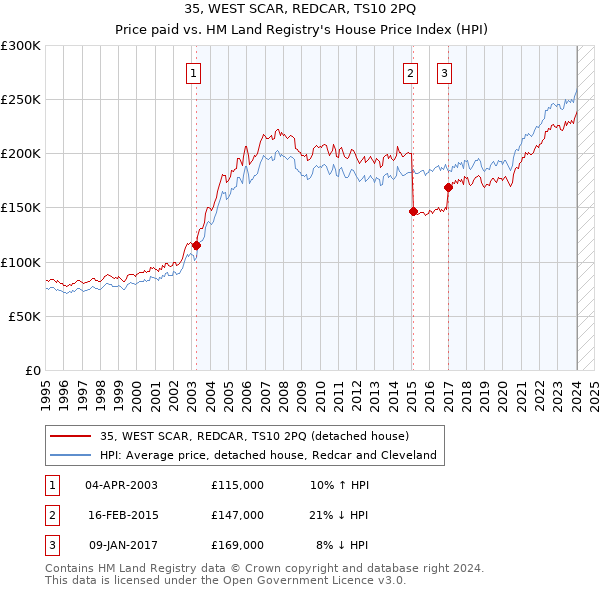 35, WEST SCAR, REDCAR, TS10 2PQ: Price paid vs HM Land Registry's House Price Index
