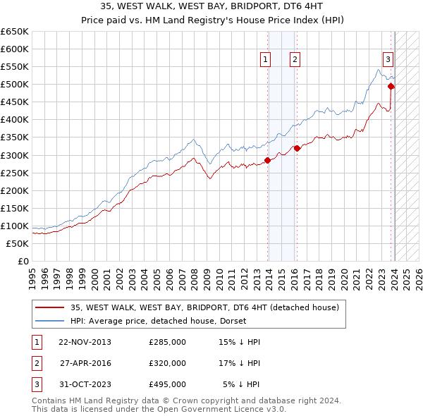 35, WEST WALK, WEST BAY, BRIDPORT, DT6 4HT: Price paid vs HM Land Registry's House Price Index