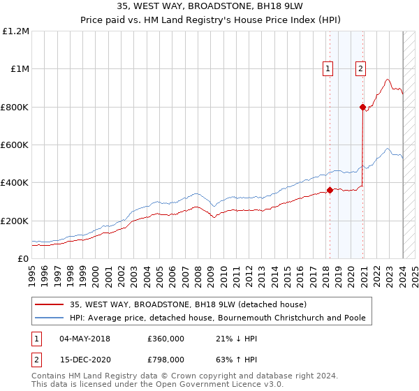 35, WEST WAY, BROADSTONE, BH18 9LW: Price paid vs HM Land Registry's House Price Index