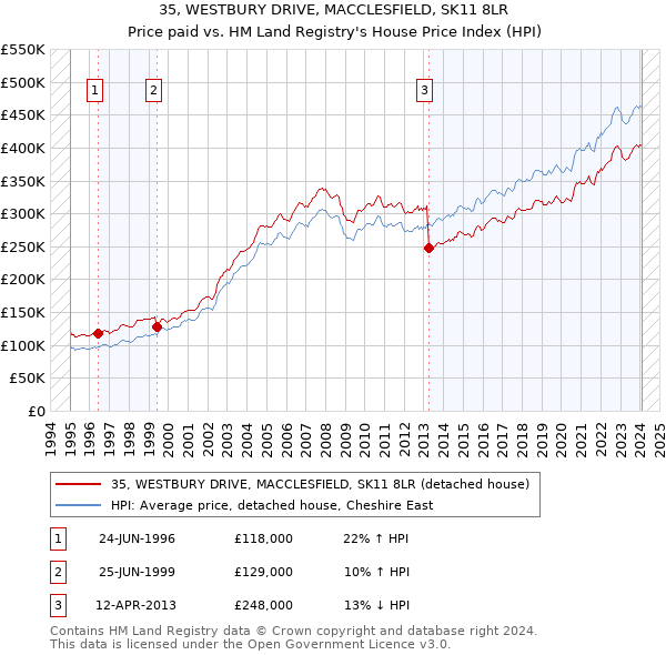 35, WESTBURY DRIVE, MACCLESFIELD, SK11 8LR: Price paid vs HM Land Registry's House Price Index