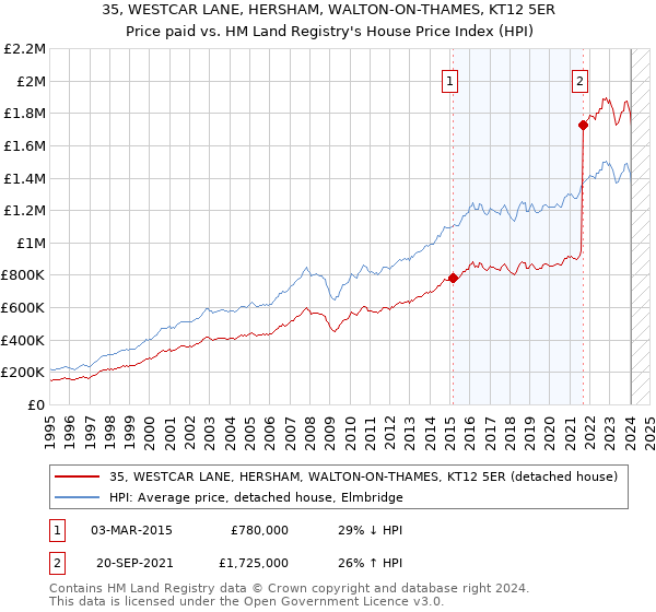 35, WESTCAR LANE, HERSHAM, WALTON-ON-THAMES, KT12 5ER: Price paid vs HM Land Registry's House Price Index