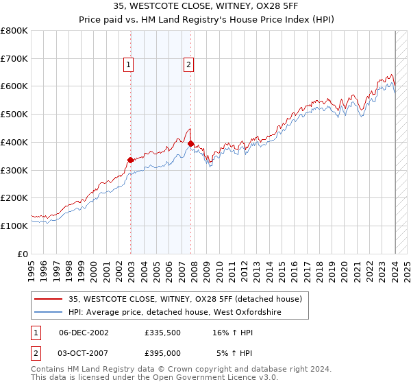 35, WESTCOTE CLOSE, WITNEY, OX28 5FF: Price paid vs HM Land Registry's House Price Index