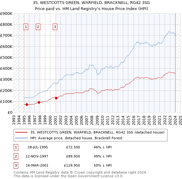 35, WESTCOTTS GREEN, WARFIELD, BRACKNELL, RG42 3SG: Price paid vs HM Land Registry's House Price Index