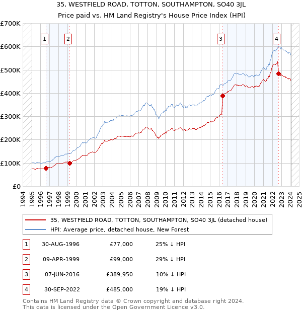 35, WESTFIELD ROAD, TOTTON, SOUTHAMPTON, SO40 3JL: Price paid vs HM Land Registry's House Price Index