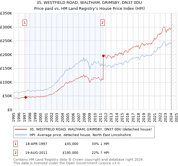 35, WESTFIELD ROAD, WALTHAM, GRIMSBY, DN37 0DU: Price paid vs HM Land Registry's House Price Index