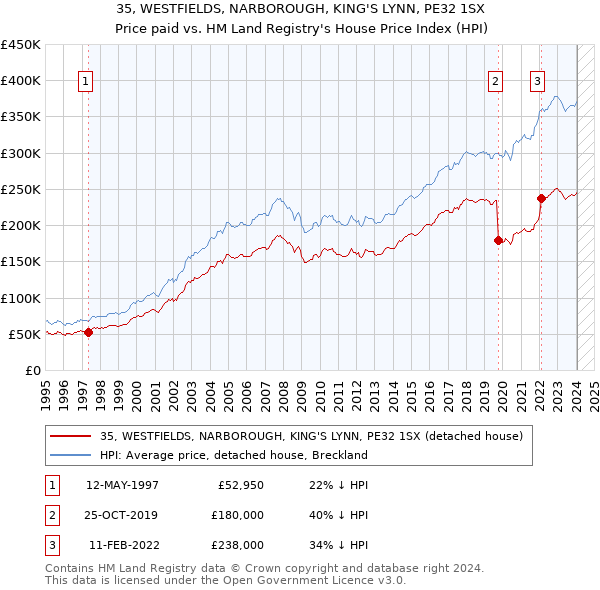 35, WESTFIELDS, NARBOROUGH, KING'S LYNN, PE32 1SX: Price paid vs HM Land Registry's House Price Index