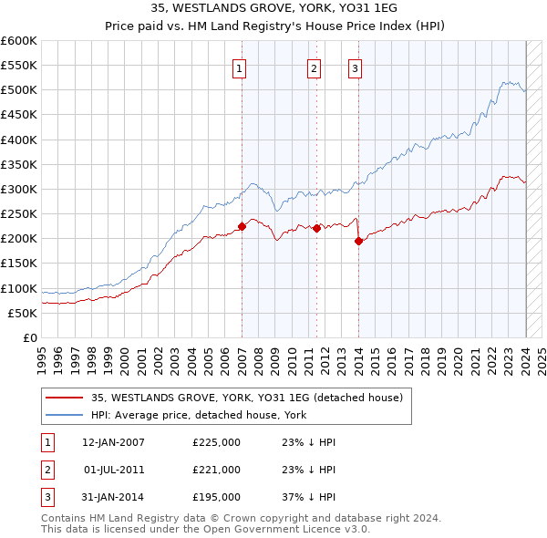 35, WESTLANDS GROVE, YORK, YO31 1EG: Price paid vs HM Land Registry's House Price Index