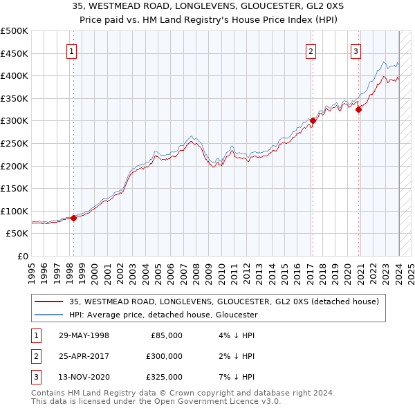 35, WESTMEAD ROAD, LONGLEVENS, GLOUCESTER, GL2 0XS: Price paid vs HM Land Registry's House Price Index