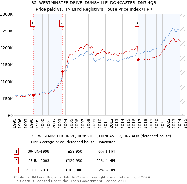 35, WESTMINSTER DRIVE, DUNSVILLE, DONCASTER, DN7 4QB: Price paid vs HM Land Registry's House Price Index