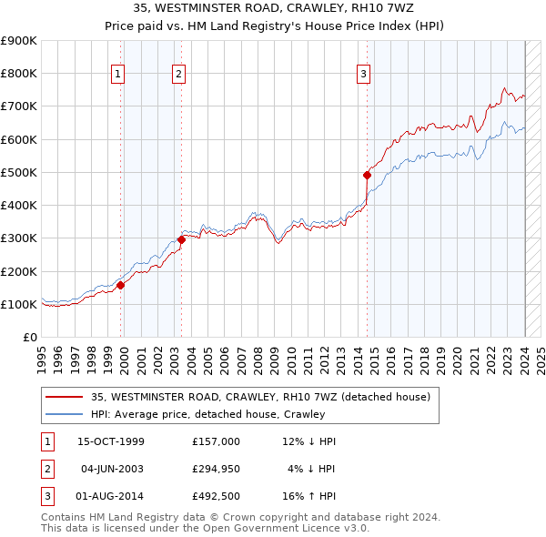 35, WESTMINSTER ROAD, CRAWLEY, RH10 7WZ: Price paid vs HM Land Registry's House Price Index