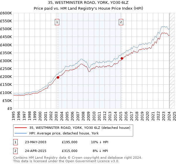 35, WESTMINSTER ROAD, YORK, YO30 6LZ: Price paid vs HM Land Registry's House Price Index