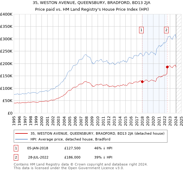 35, WESTON AVENUE, QUEENSBURY, BRADFORD, BD13 2JA: Price paid vs HM Land Registry's House Price Index