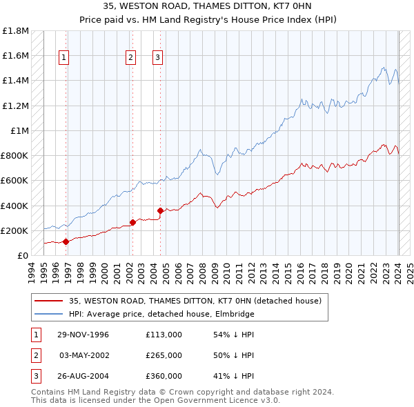 35, WESTON ROAD, THAMES DITTON, KT7 0HN: Price paid vs HM Land Registry's House Price Index