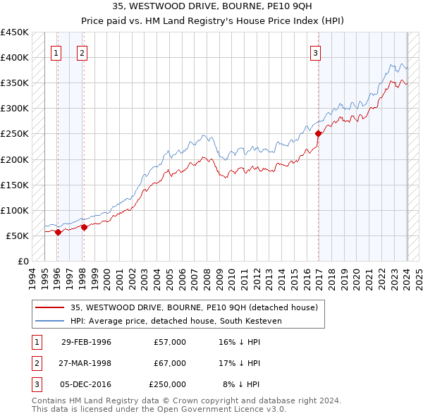 35, WESTWOOD DRIVE, BOURNE, PE10 9QH: Price paid vs HM Land Registry's House Price Index