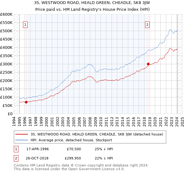 35, WESTWOOD ROAD, HEALD GREEN, CHEADLE, SK8 3JW: Price paid vs HM Land Registry's House Price Index