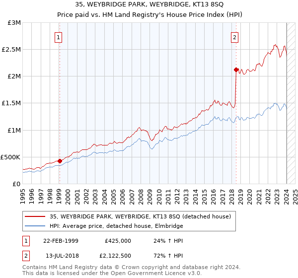 35, WEYBRIDGE PARK, WEYBRIDGE, KT13 8SQ: Price paid vs HM Land Registry's House Price Index