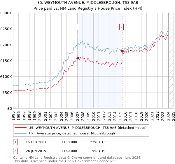 35, WEYMOUTH AVENUE, MIDDLESBROUGH, TS8 9AB: Price paid vs HM Land Registry's House Price Index