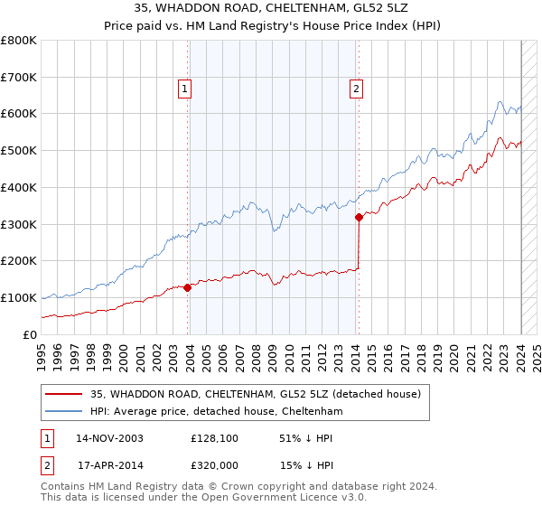 35, WHADDON ROAD, CHELTENHAM, GL52 5LZ: Price paid vs HM Land Registry's House Price Index