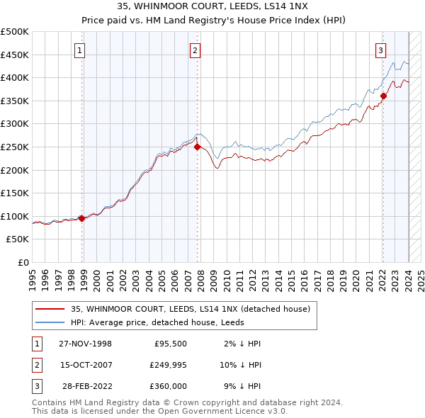35, WHINMOOR COURT, LEEDS, LS14 1NX: Price paid vs HM Land Registry's House Price Index