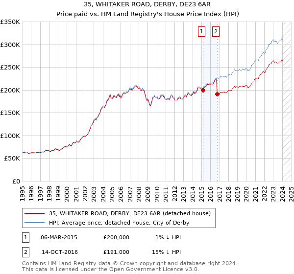 35, WHITAKER ROAD, DERBY, DE23 6AR: Price paid vs HM Land Registry's House Price Index