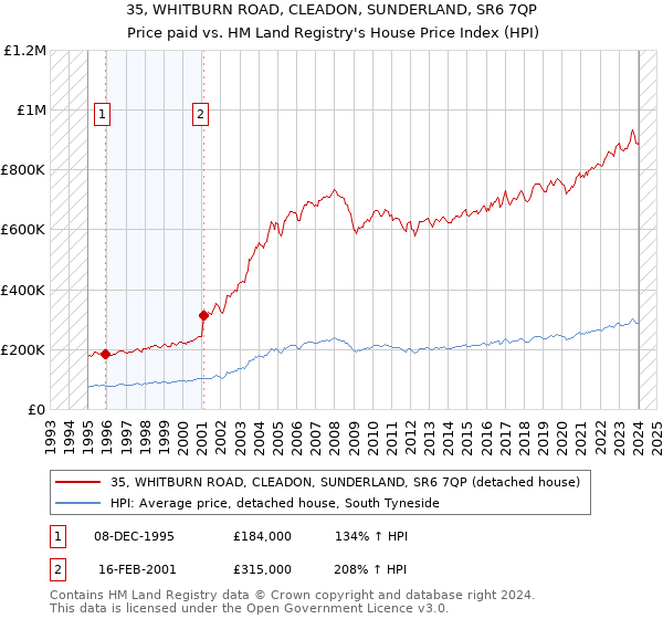 35, WHITBURN ROAD, CLEADON, SUNDERLAND, SR6 7QP: Price paid vs HM Land Registry's House Price Index