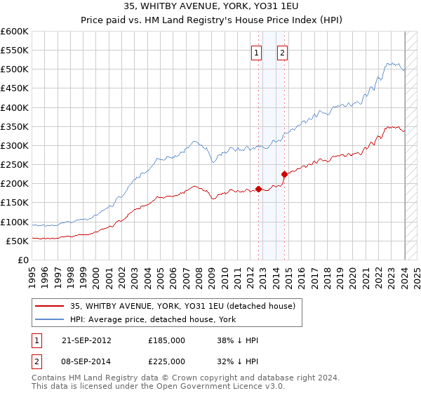 35, WHITBY AVENUE, YORK, YO31 1EU: Price paid vs HM Land Registry's House Price Index