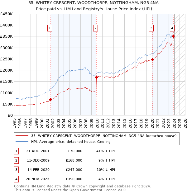 35, WHITBY CRESCENT, WOODTHORPE, NOTTINGHAM, NG5 4NA: Price paid vs HM Land Registry's House Price Index