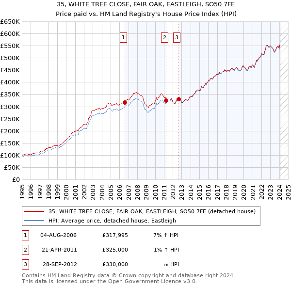 35, WHITE TREE CLOSE, FAIR OAK, EASTLEIGH, SO50 7FE: Price paid vs HM Land Registry's House Price Index