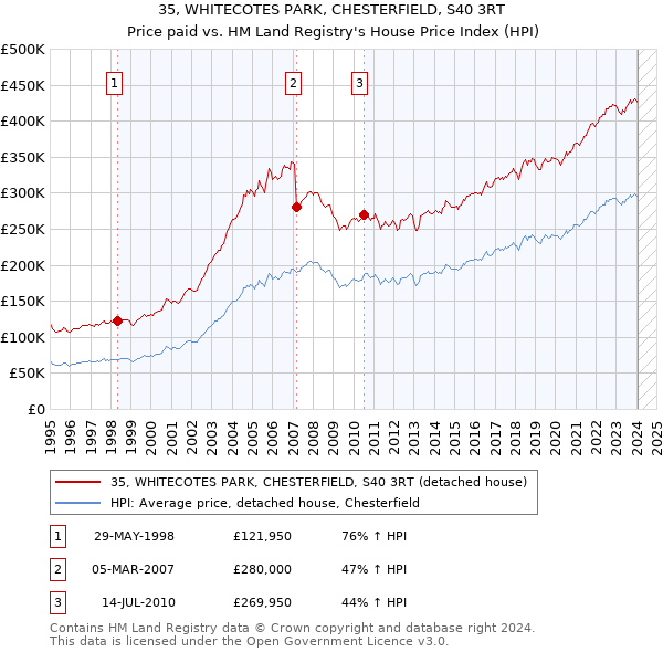 35, WHITECOTES PARK, CHESTERFIELD, S40 3RT: Price paid vs HM Land Registry's House Price Index