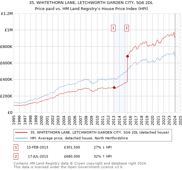 35, WHITETHORN LANE, LETCHWORTH GARDEN CITY, SG6 2DL: Price paid vs HM Land Registry's House Price Index