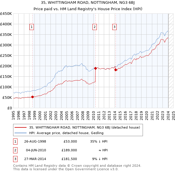 35, WHITTINGHAM ROAD, NOTTINGHAM, NG3 6BJ: Price paid vs HM Land Registry's House Price Index