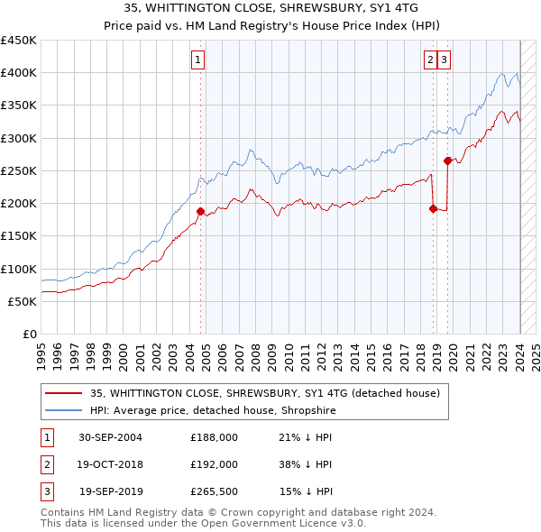 35, WHITTINGTON CLOSE, SHREWSBURY, SY1 4TG: Price paid vs HM Land Registry's House Price Index