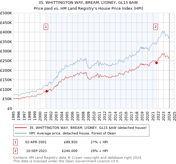 35, WHITTINGTON WAY, BREAM, LYDNEY, GL15 6AW: Price paid vs HM Land Registry's House Price Index