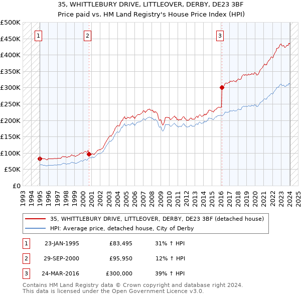 35, WHITTLEBURY DRIVE, LITTLEOVER, DERBY, DE23 3BF: Price paid vs HM Land Registry's House Price Index