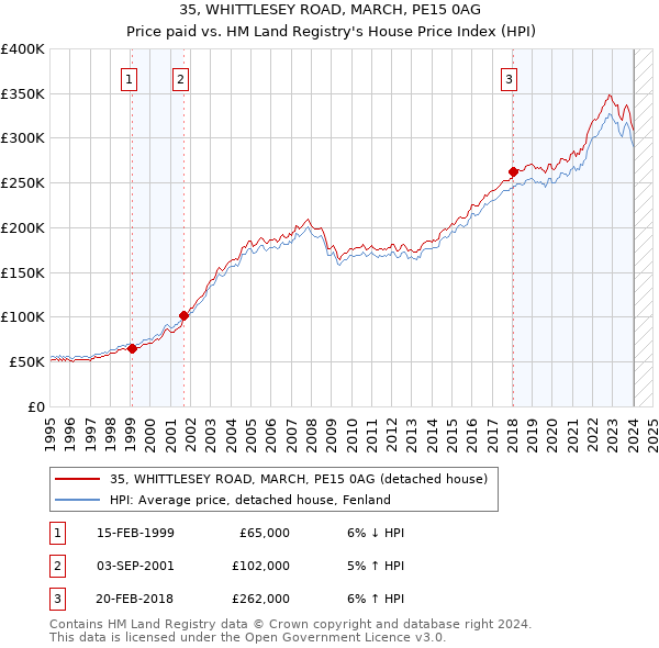 35, WHITTLESEY ROAD, MARCH, PE15 0AG: Price paid vs HM Land Registry's House Price Index