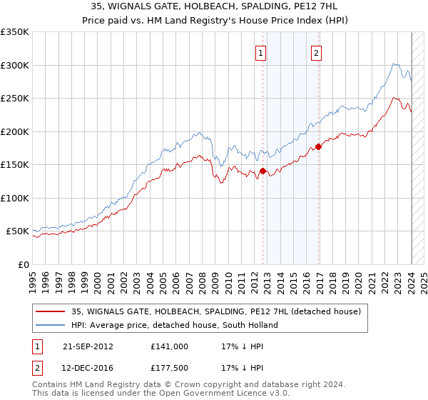 35, WIGNALS GATE, HOLBEACH, SPALDING, PE12 7HL: Price paid vs HM Land Registry's House Price Index