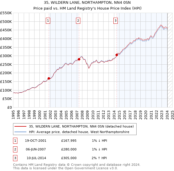 35, WILDERN LANE, NORTHAMPTON, NN4 0SN: Price paid vs HM Land Registry's House Price Index